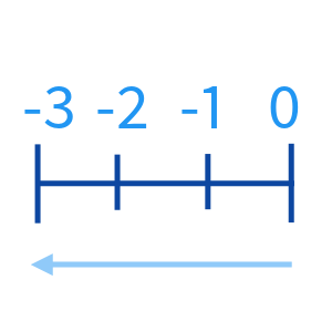Lessons - Counting with Negative Numbers