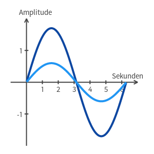 Übungen - Schwingungen