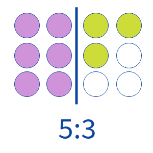Lessons - Model Ratios